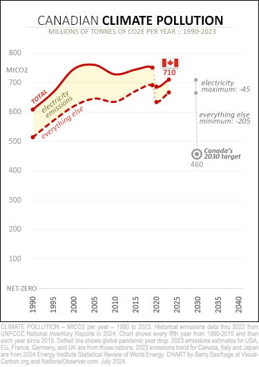 Canada climate pollution 1990-2023 with cut needed for 2030 target (MtCO2)