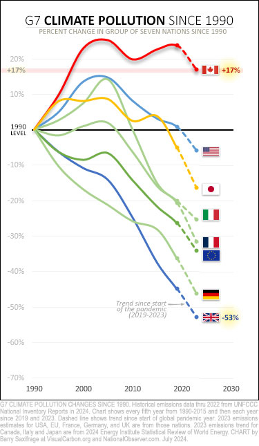 Climate pollution changes 1990-2023 for G7 nations