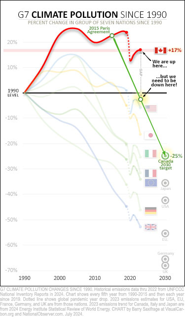 Climate pollution changes 1990-2023 for G7 nations with 2030 targets