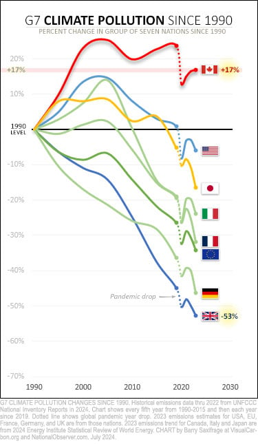 Climate pollution changes 1990-2023 for G7 nations