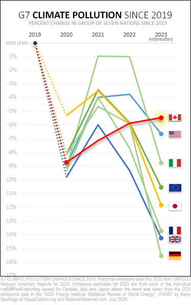 Climate pollution changes 2019-2023 for G7 nations