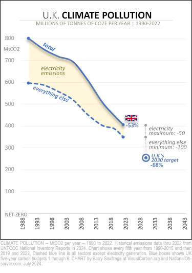 UK climate pollution 1990-2023 with cut needed for 2030 target (MtCO2)