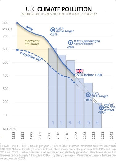 UK climate pollution 1990-2023 with six carbon budgets (MtCO2)