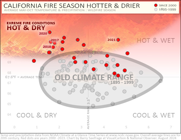 Chart showing average temperature and precipitation during California's traditional fire season.