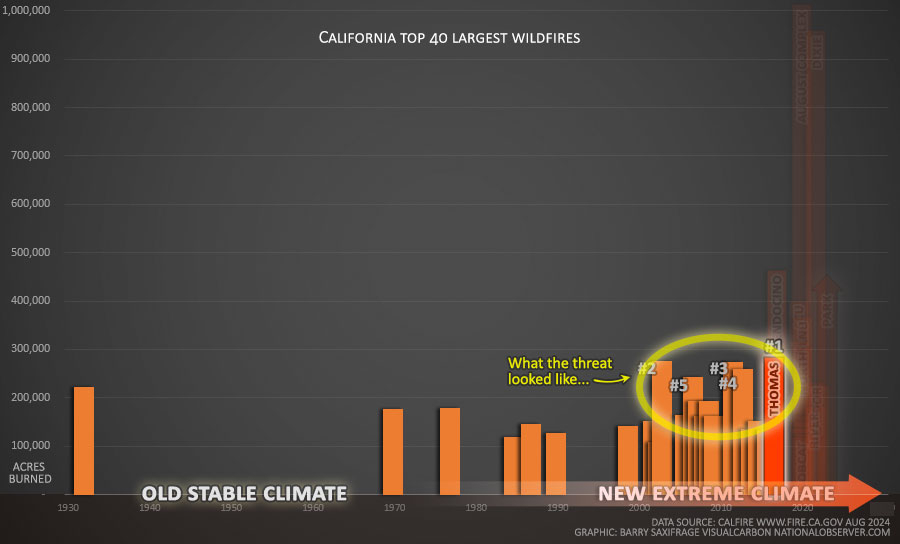 Chart of 40 largest California wildfires.