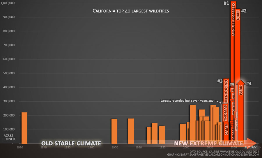 Chart of 40 largest California wildfires. 