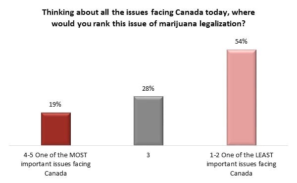 Pot Legalization No Big Deal Poll Canada S National Observer   Pot 6 