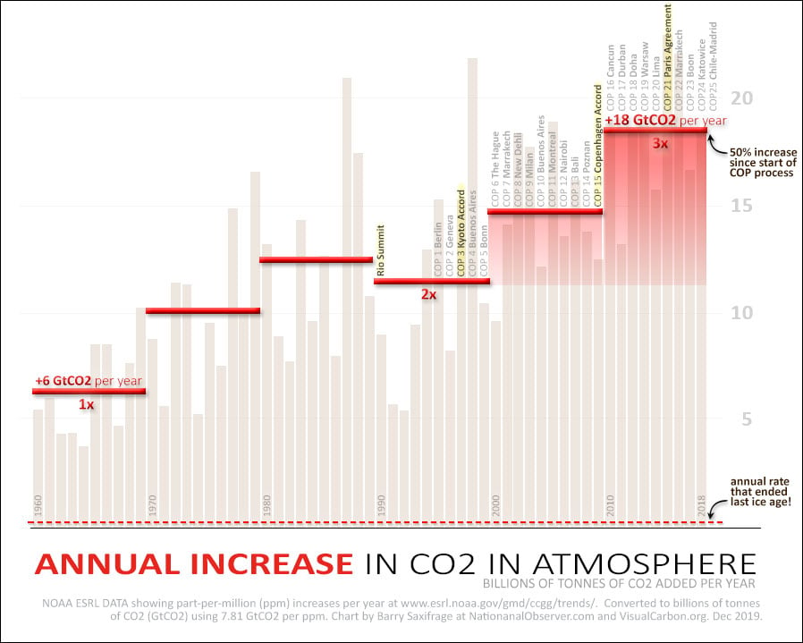 Annual increases in CO2 in atmosphere since 1960, with decade averages.