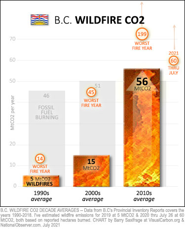 B.C. Wildfires Now Burning 10 Times More Than In 1990s | Canada's ...