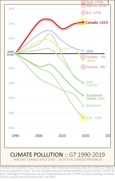 Canada and major provinces vs G7 nations. Changes in climate pollution from 1990 to 2019