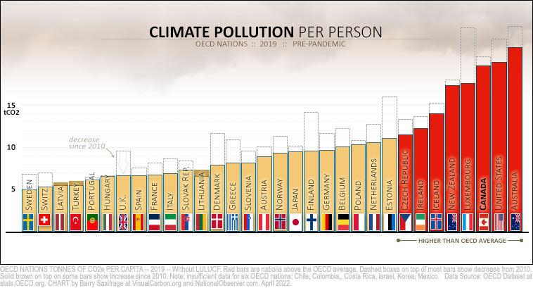 Climate pollution per capita in OECD nations in 2019