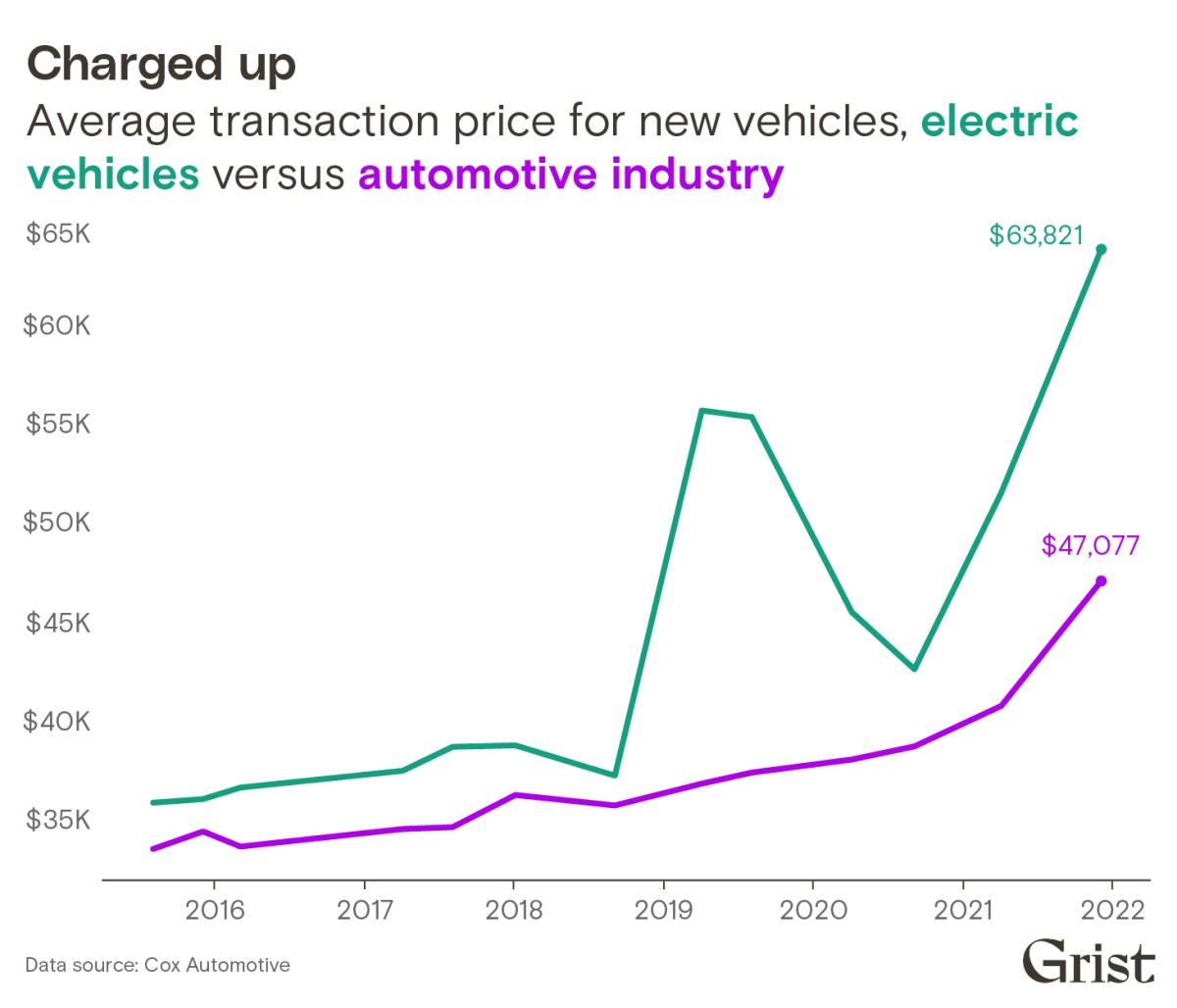 Electric car 2024 average price