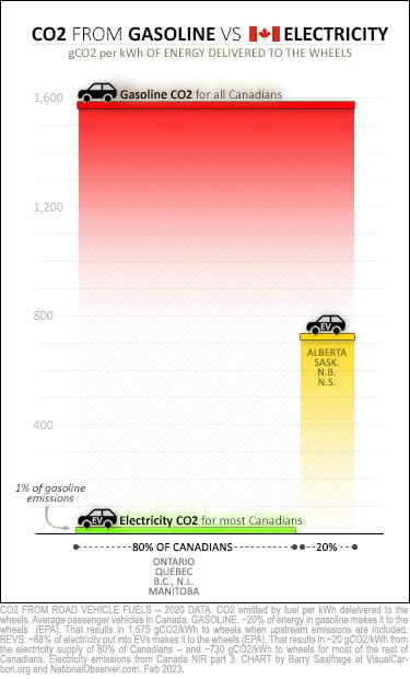 Gasoline Versus Electric Cars Here S How Their Life Cycle Emissions   Canada Co2 From Car Fuel 