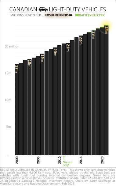 Gasoline Versus Electric Cars Here S How Their Life Cycle Emissions   Canada Vehicles Fossil V Bev 