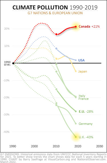 Greenhouse gas changes in G7 nations since 1990