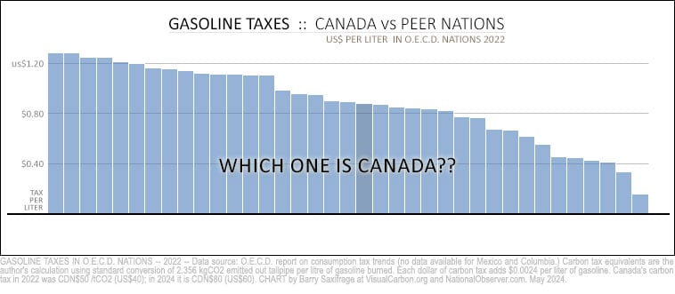 Chart showing gasoline taxes in OECD nations (without nation names)