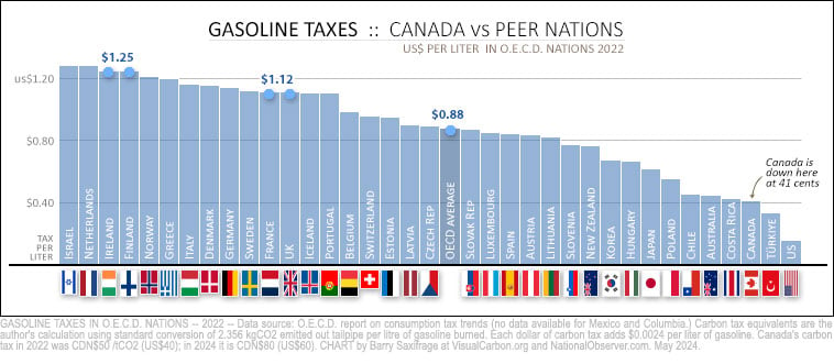 Chart showing gasoline taxes in OECD nations (2022 in US$)
