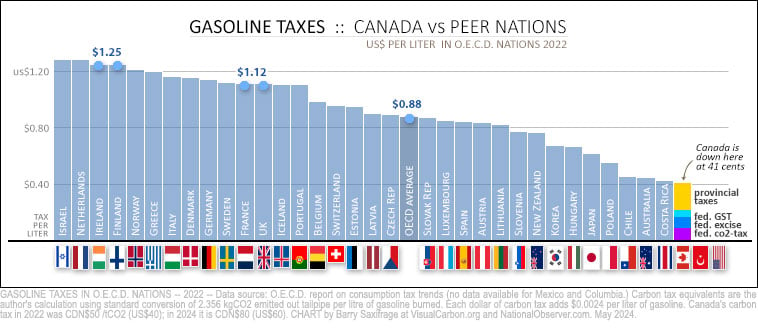 Chart showing gasoline taxes in OECD nations (with breakdown of Canada's gas tax)