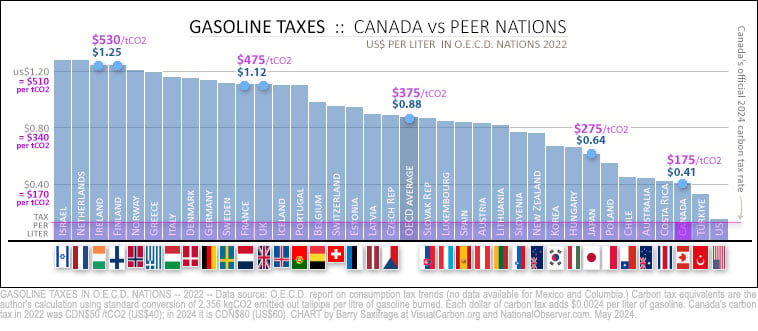 Chart comparing gasoline taxes in OECD nations to the effective carbon price per tonne of CO2 emitted