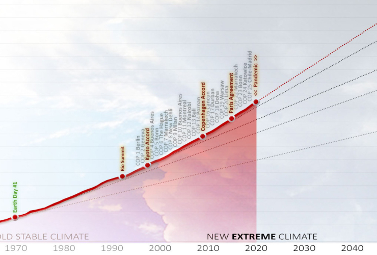 CO2 levels in the atmosphere 1960 to 2020